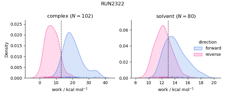 work distributions