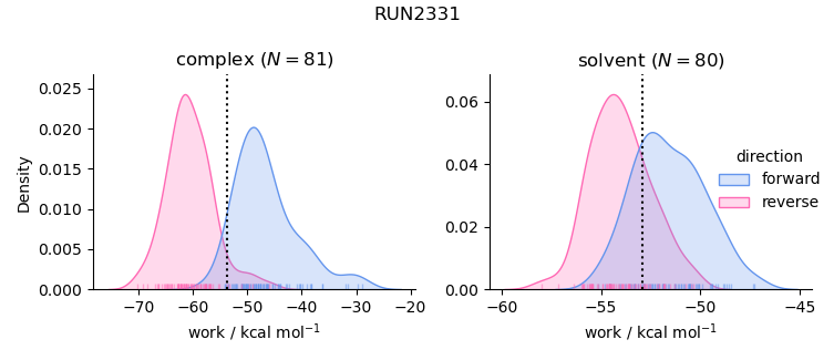 work distributions