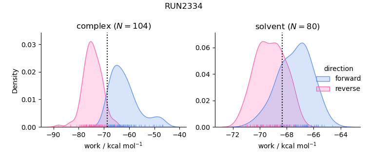 work distributions