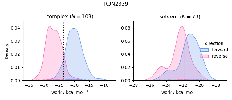 work distributions