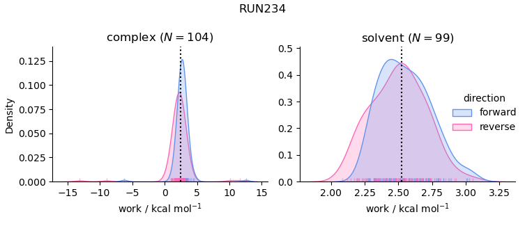 work distributions