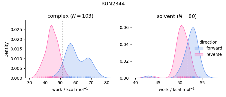 work distributions