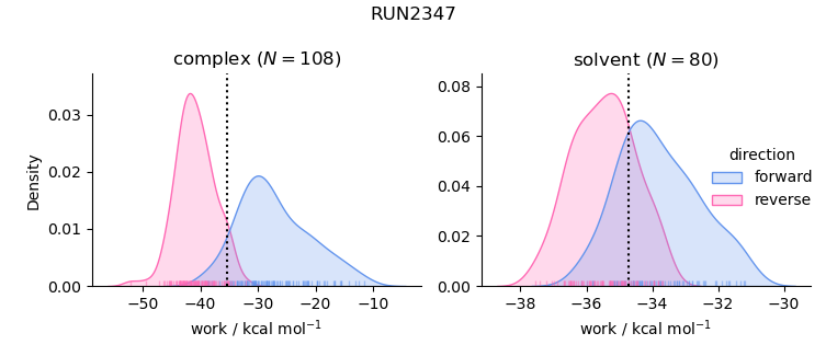 work distributions