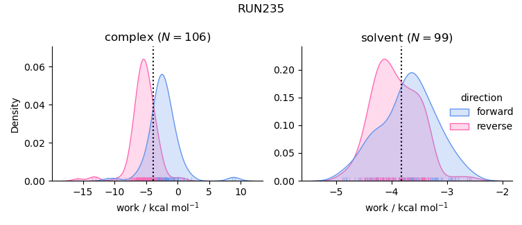 work distributions