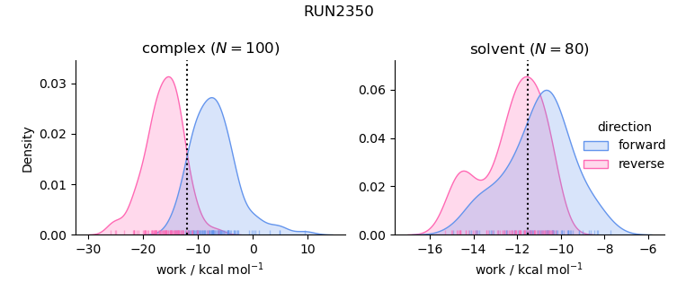 work distributions