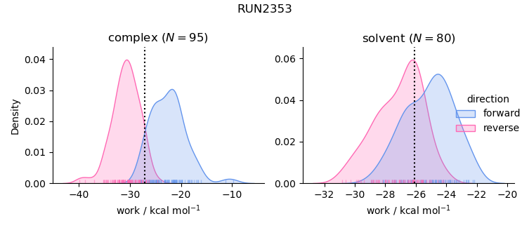 work distributions