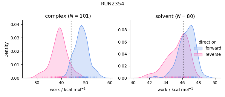 work distributions