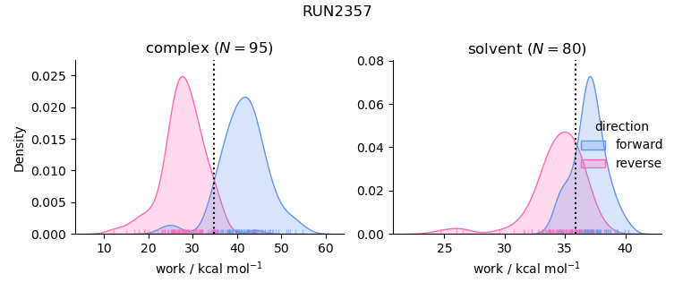 work distributions