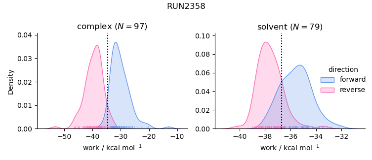 work distributions