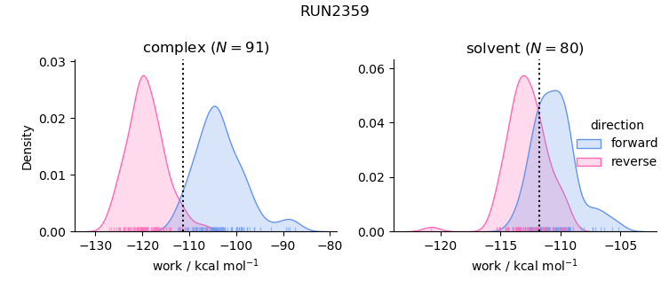 work distributions