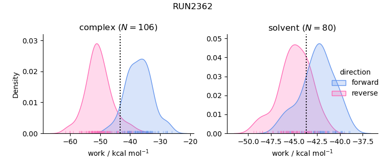 work distributions