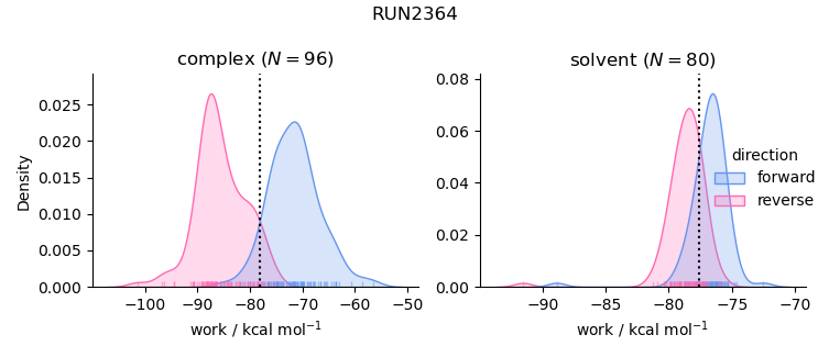 work distributions