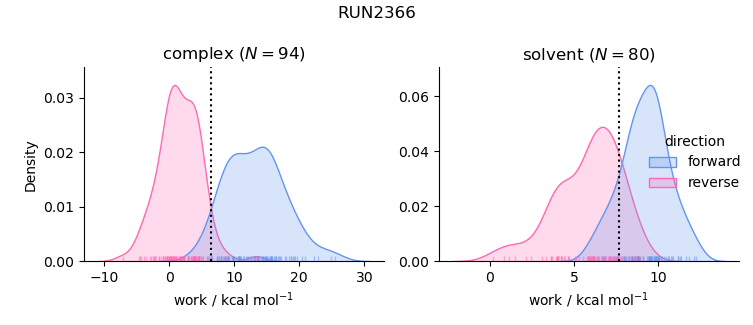 work distributions