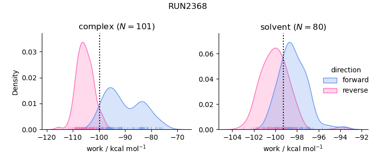 work distributions