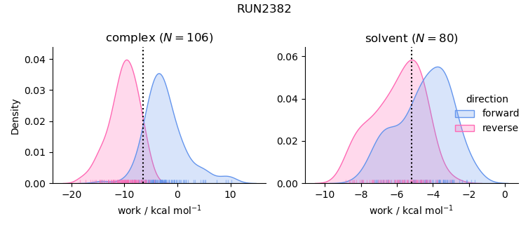 work distributions