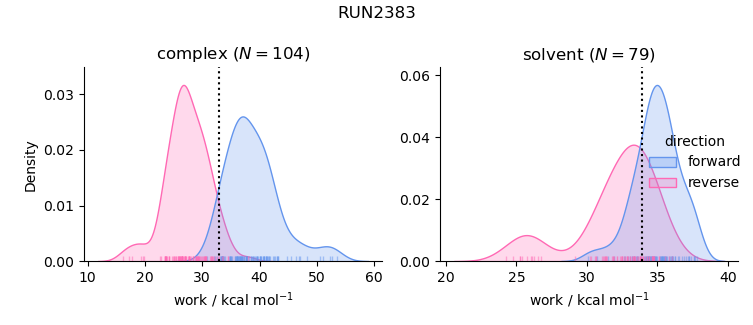 work distributions