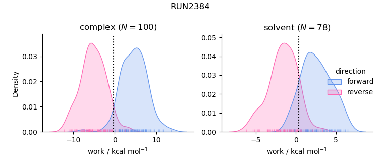 work distributions