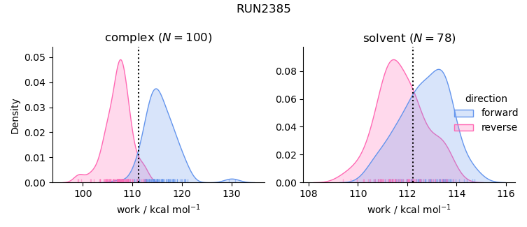 work distributions