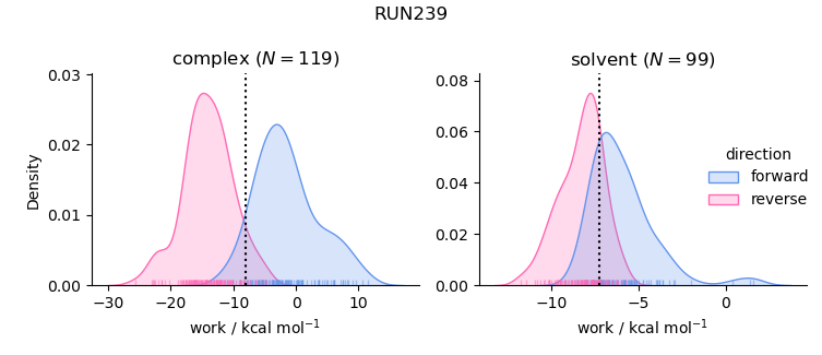 work distributions