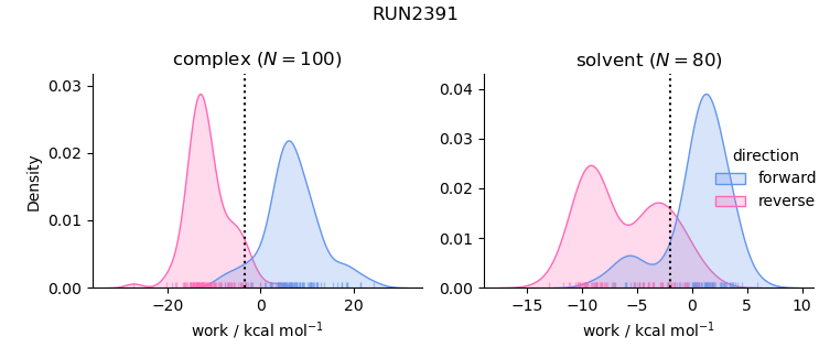 work distributions