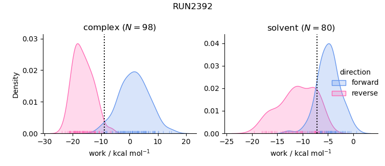 work distributions