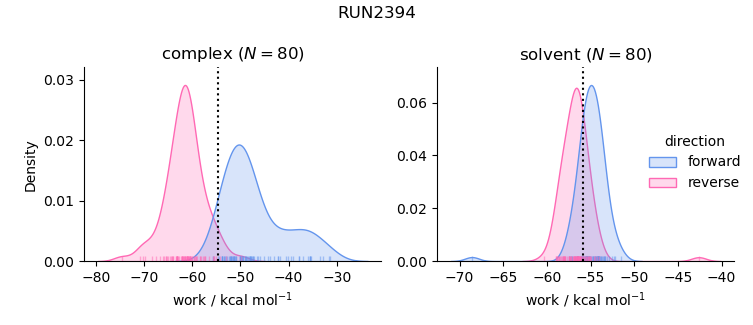 work distributions