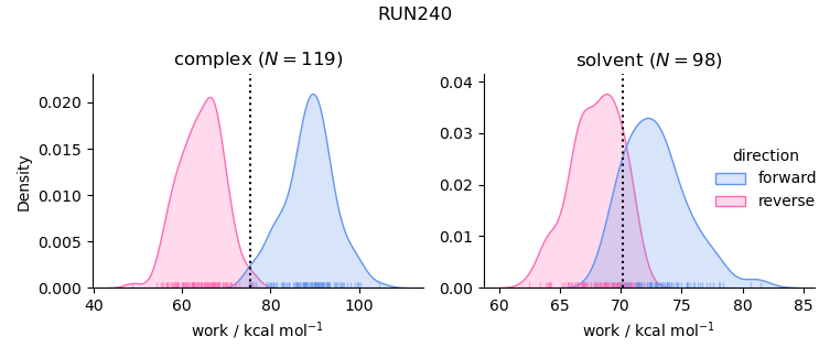 work distributions