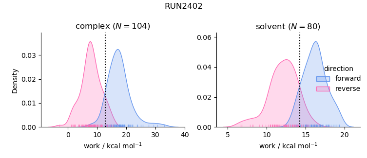 work distributions