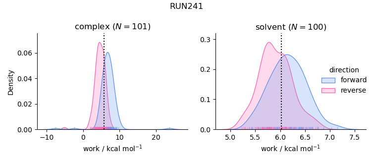 work distributions