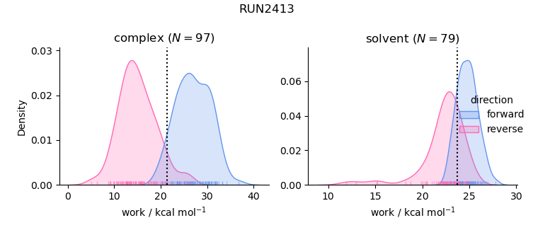 work distributions