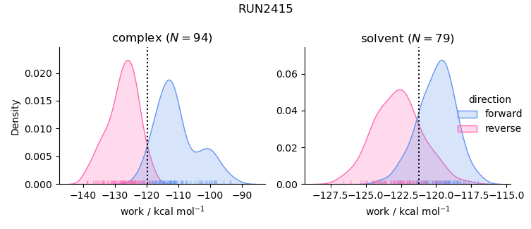 work distributions