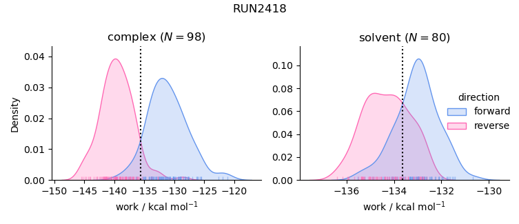 work distributions