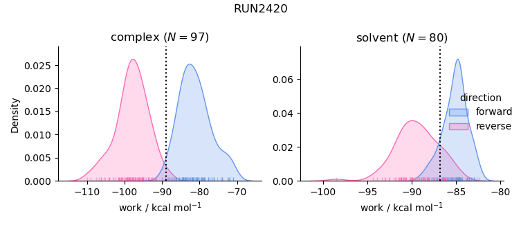 work distributions