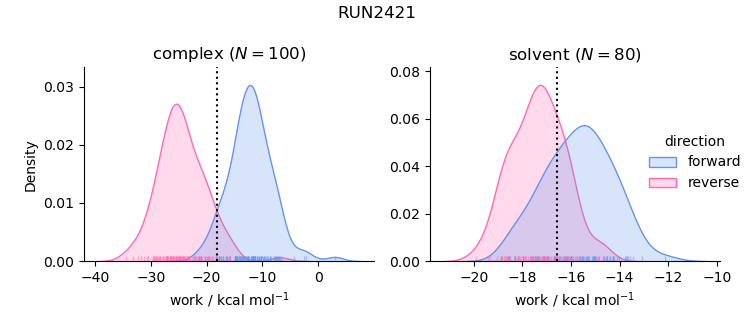 work distributions