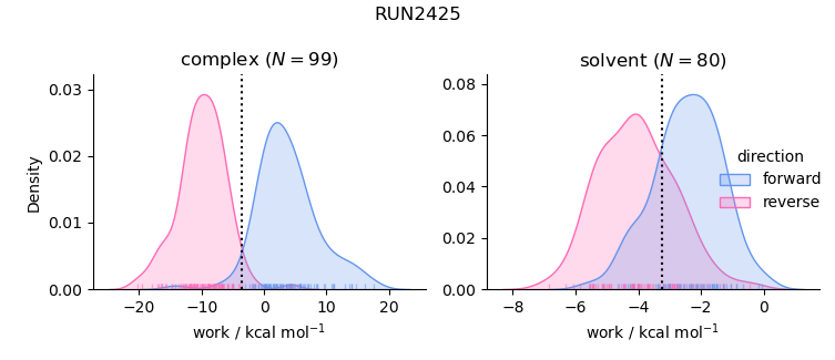 work distributions