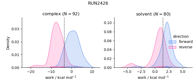 work distributions