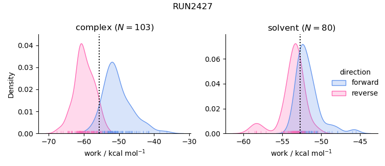 work distributions