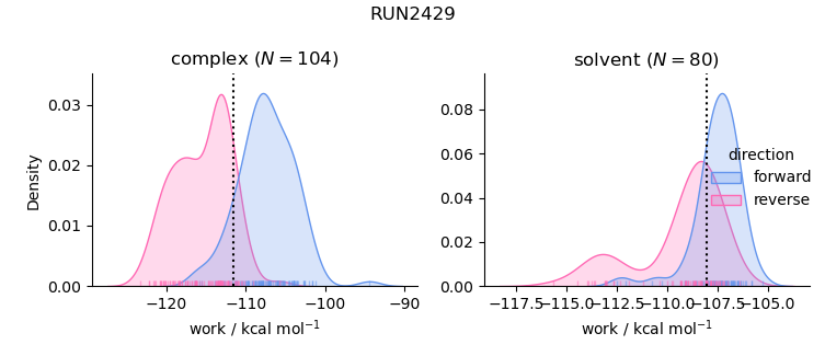 work distributions