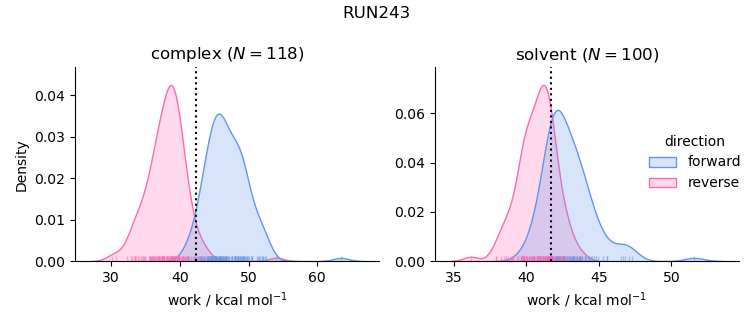 work distributions