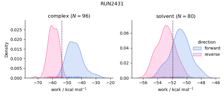 work distributions