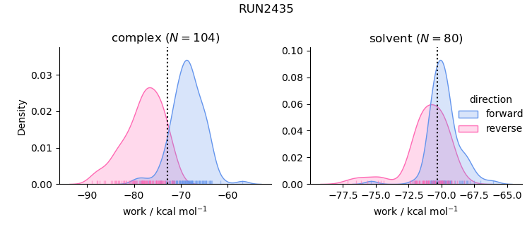 work distributions