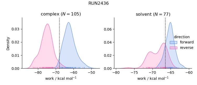 work distributions