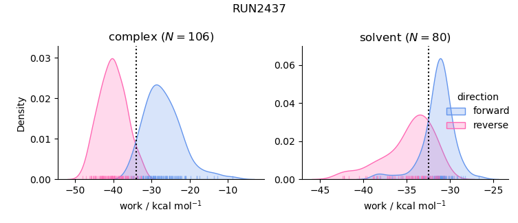 work distributions