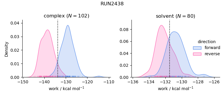 work distributions