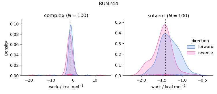 work distributions