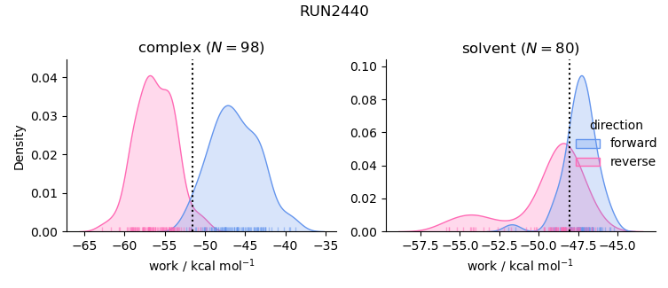 work distributions