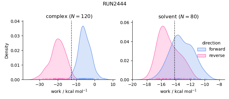 work distributions