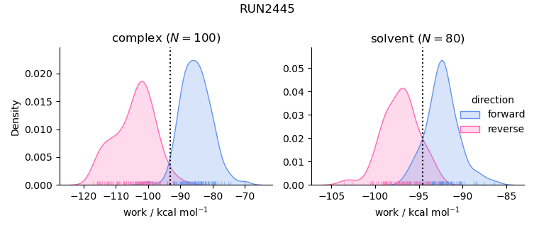 work distributions