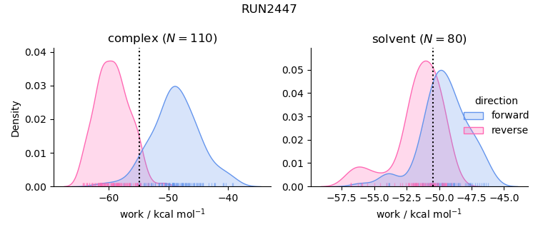 work distributions