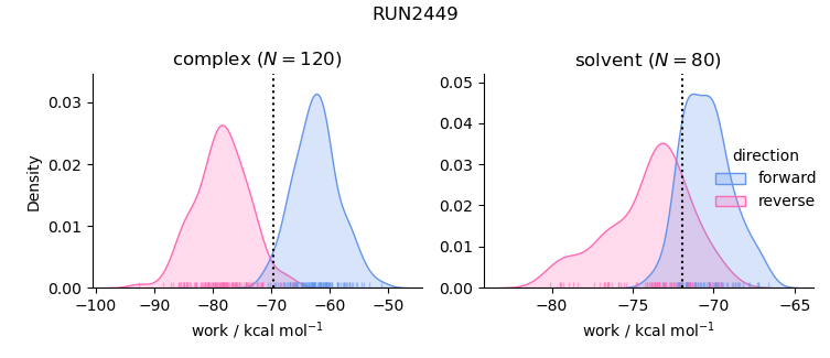 work distributions